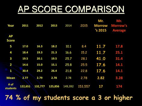 does the ap english language test hard|when do ap scores come out 2024.